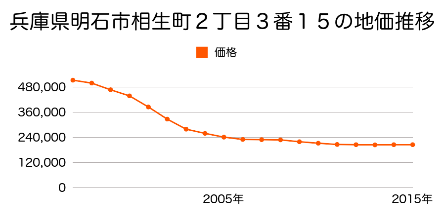 兵庫県明石市相生町２丁目３番１５の地価推移のグラフ