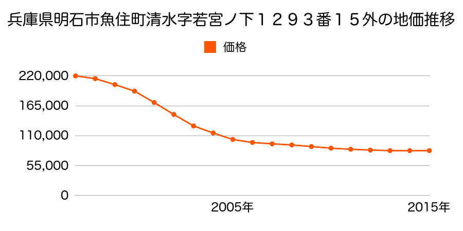 兵庫県明石市魚住町清水字若宮ノ下１２９３番１５外の地価推移のグラフ