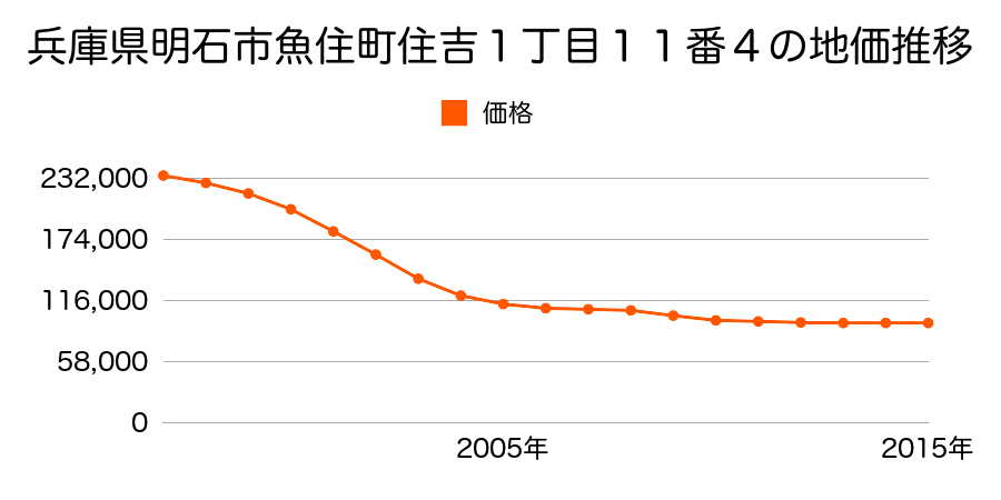 兵庫県明石市魚住町住吉１丁目５番４の地価推移のグラフ