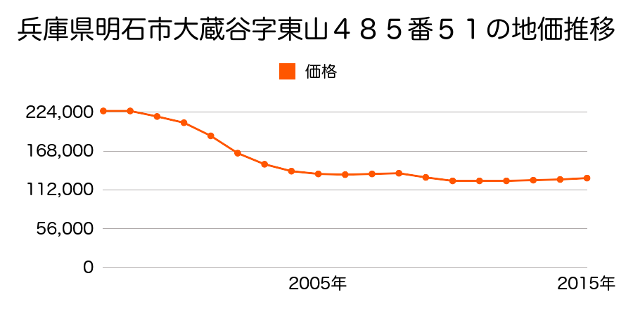 兵庫県明石市朝霧南町３丁目４８５番５１の地価推移のグラフ