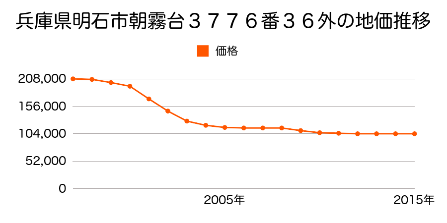 兵庫県明石市朝霧台３７７６番３６外の地価推移のグラフ