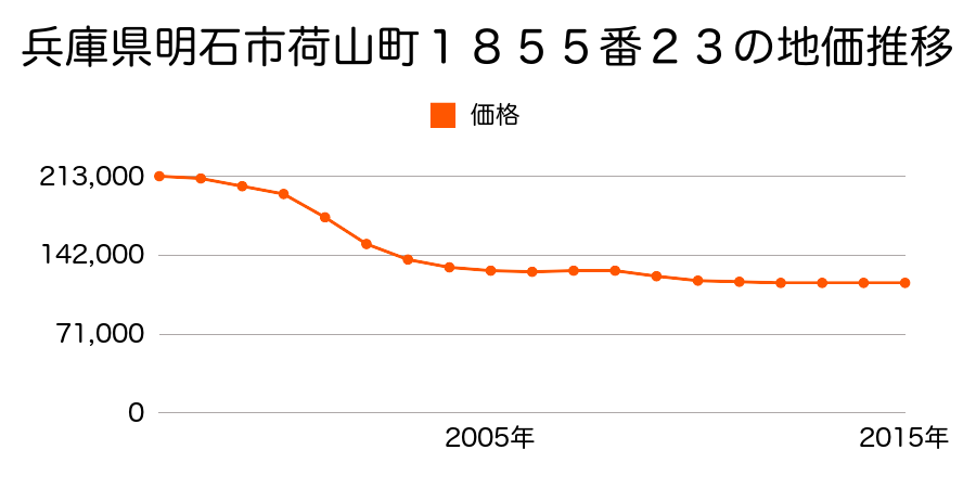 兵庫県明石市荷山町１８５５番２６の地価推移のグラフ