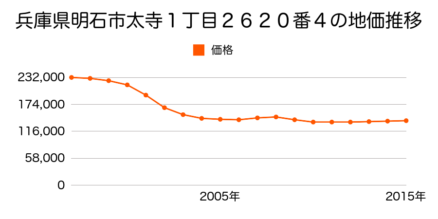 兵庫県明石市太寺１丁目２６２０番４の地価推移のグラフ