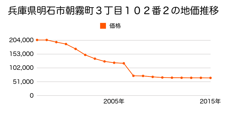 兵庫県明石市魚住町清水字鳥喰下２３９５番８の地価推移のグラフ
