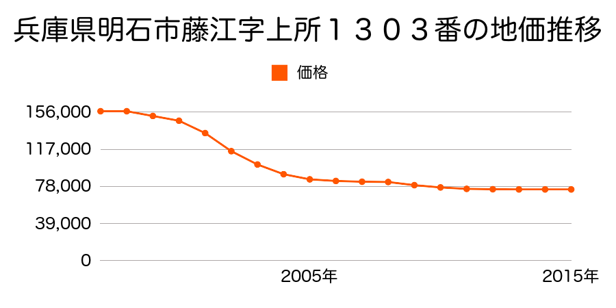 兵庫県明石市藤江字上所１３０３番の地価推移のグラフ