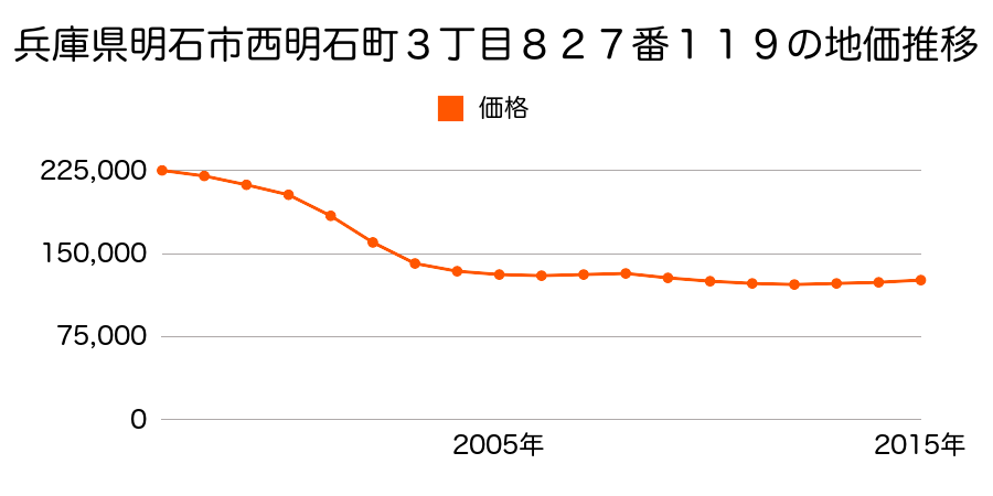 兵庫県明石市西明石町３丁目８２７番１１９の地価推移のグラフ