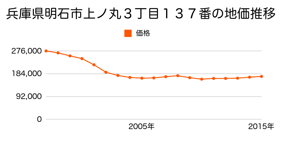 兵庫県明石市太寺４丁目５２番の地価推移のグラフ