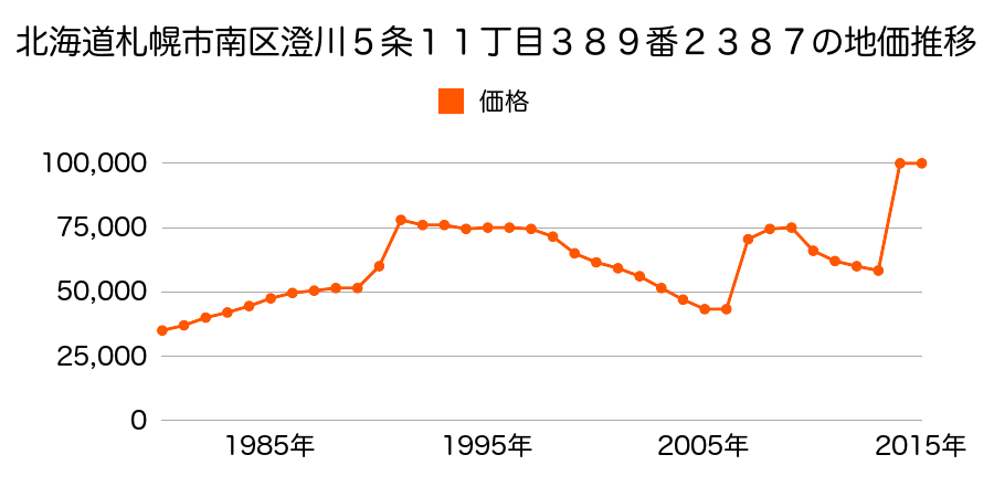 北海道札幌市南区真駒内泉町３丁目１番１の地価推移のグラフ