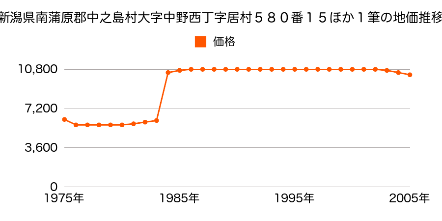 新潟県南蒲原郡中之島町大字中条字宮村丙５０２番の地価推移のグラフ
