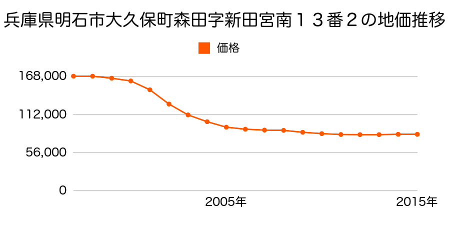 兵庫県明石市大久保町森田字新田宮南１３番２の地価推移のグラフ
