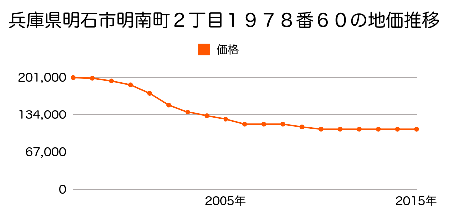 兵庫県明石市大蔵天神町３７３９番２の地価推移のグラフ