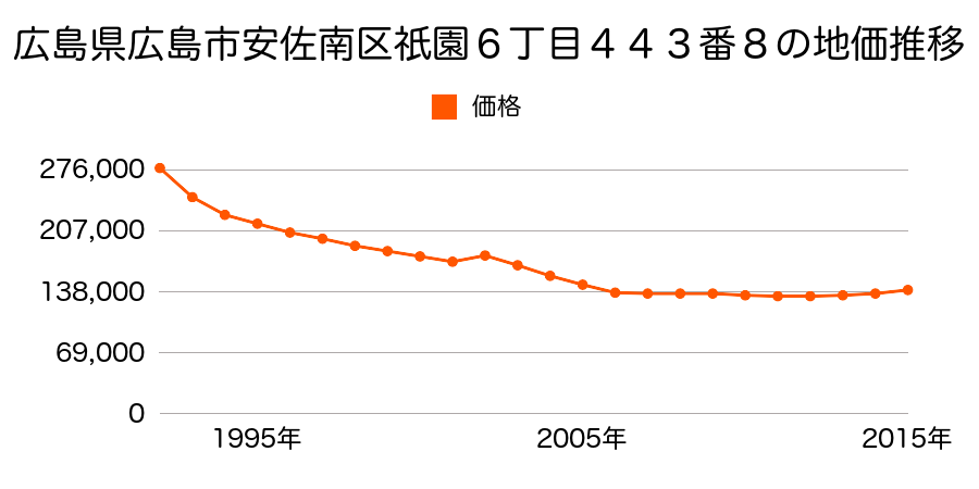 広島県広島市佐伯区安佐南区祇園２丁目１２７番２の地価推移のグラフ