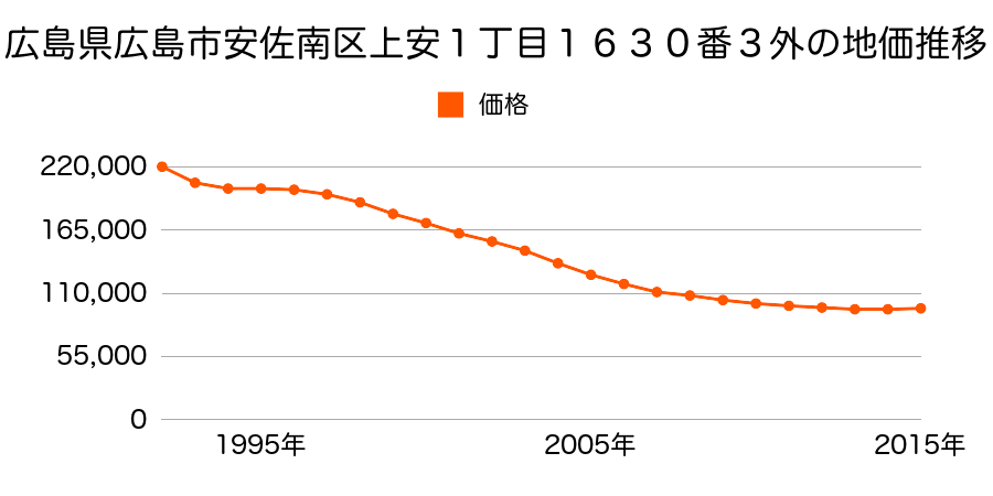 広島県広島市佐伯区安佐南区上安１丁目１６３０番３の地価推移のグラフ