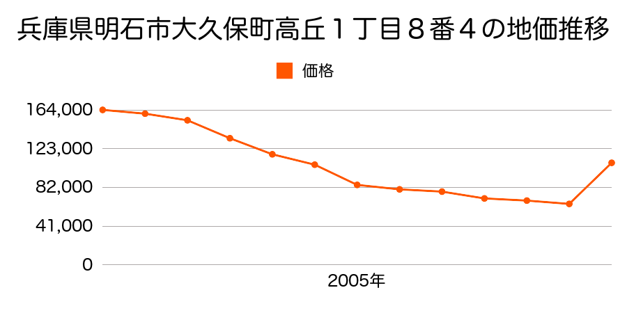 兵庫県明石市朝霧北町３７７７番２３１の地価推移のグラフ