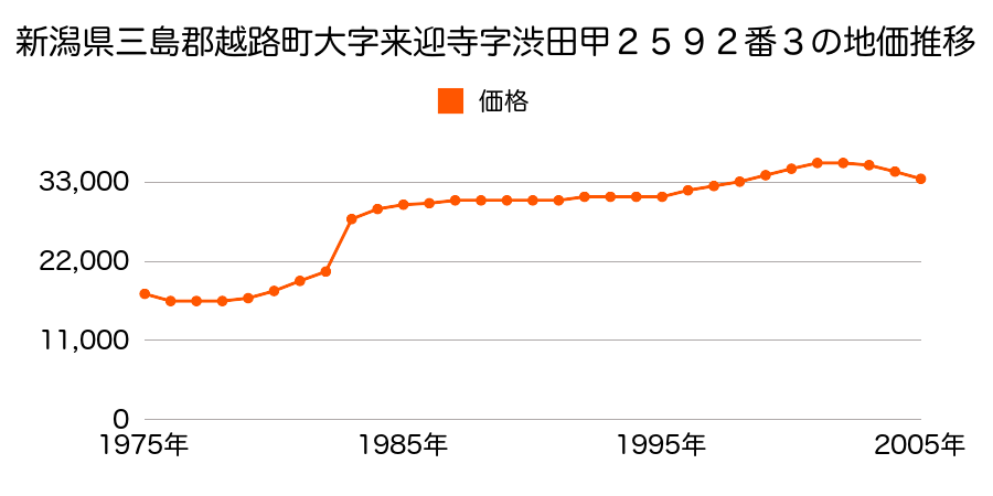 新潟県三島郡越路町大字来迎寺字白山２３５６番の地価推移のグラフ