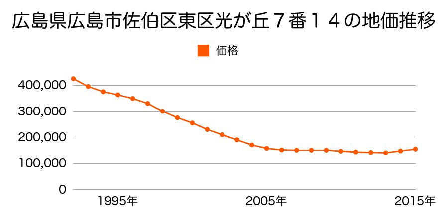 広島県広島市佐伯区東区光が丘７番１４の地価推移のグラフ