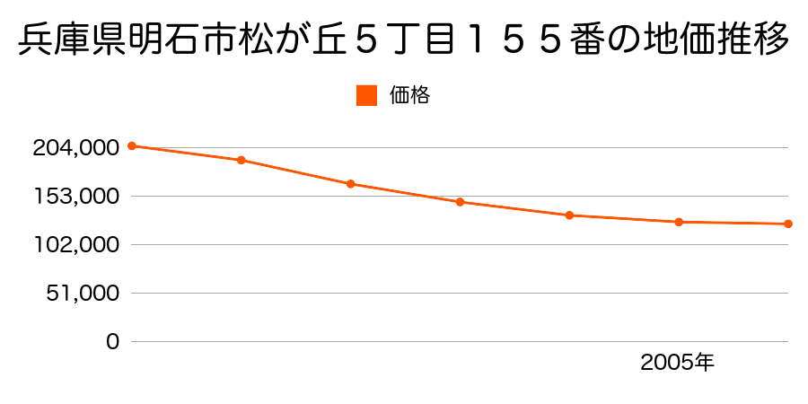 兵庫県明石市松が丘５丁目１５５番の地価推移のグラフ