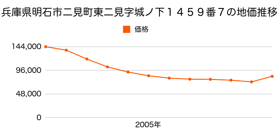 兵庫県明石市港町６番１６外の地価推移のグラフ
