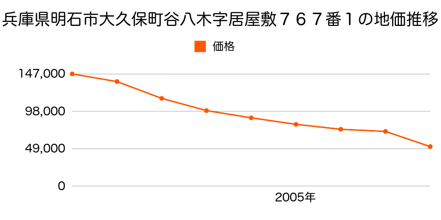 兵庫県明石市立石２丁目８０３番８の地価推移のグラフ