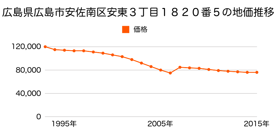 広島県広島市佐伯区安佐南区高取南１丁目６８４番８の地価推移のグラフ