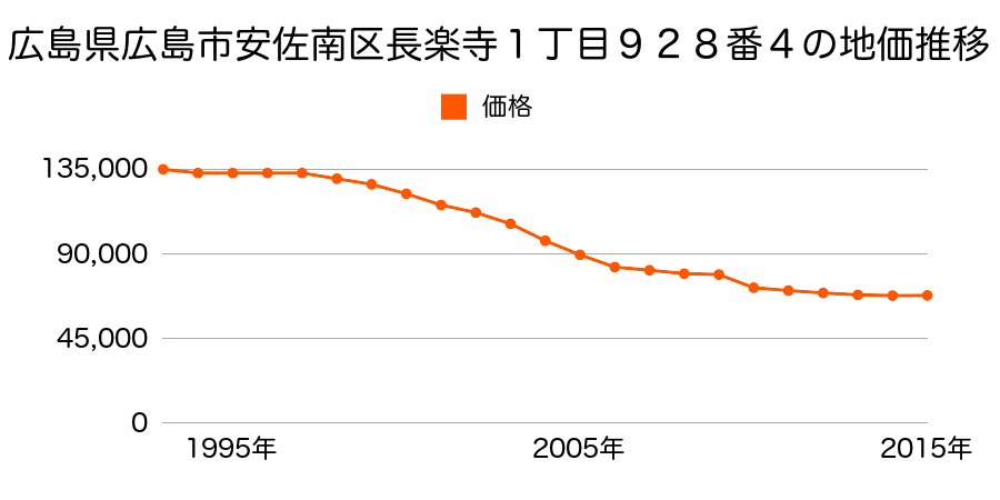 広島県広島市佐伯区安佐南区伴東２丁目８６０８番１８の地価推移のグラフ