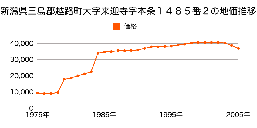 新潟県三島郡越路町大字来迎寺字前田３６１７番の地価推移のグラフ