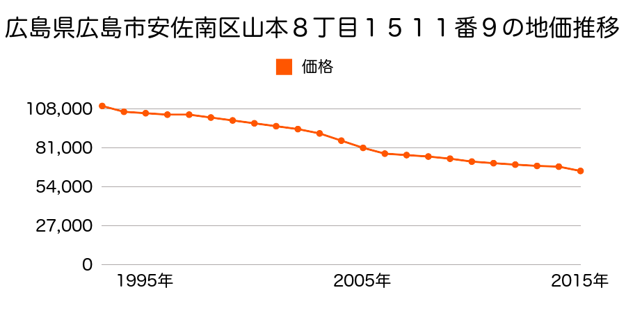 広島県広島市佐伯区安佐南区山本８丁目１５１１番９の地価推移のグラフ