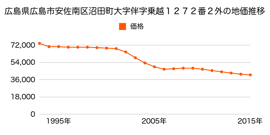 広島県広島市佐伯区安佐南区大塚西２丁目１２７２番２外の地価推移のグラフ