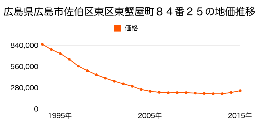 広島県広島市佐伯区東区東蟹屋町８４番２２の地価推移のグラフ
