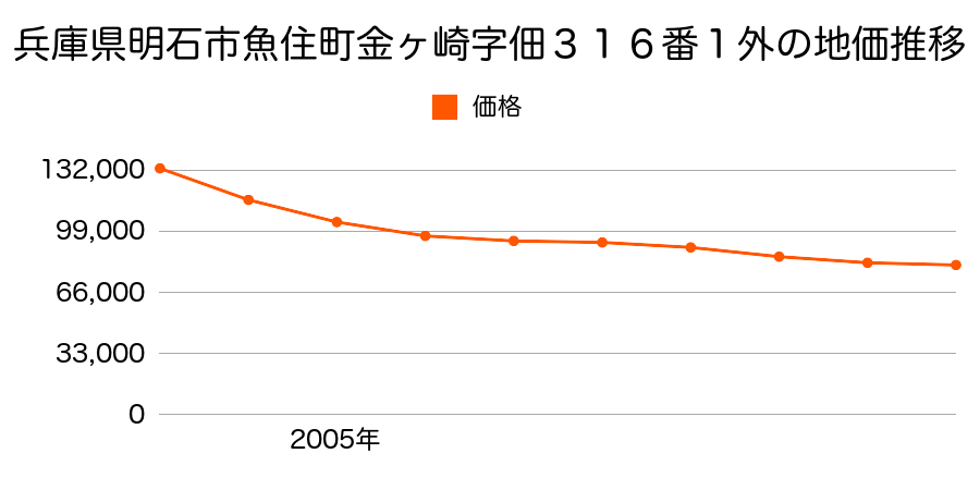 兵庫県明石市魚住町金ヶ崎字佃３１６番１外の地価推移のグラフ