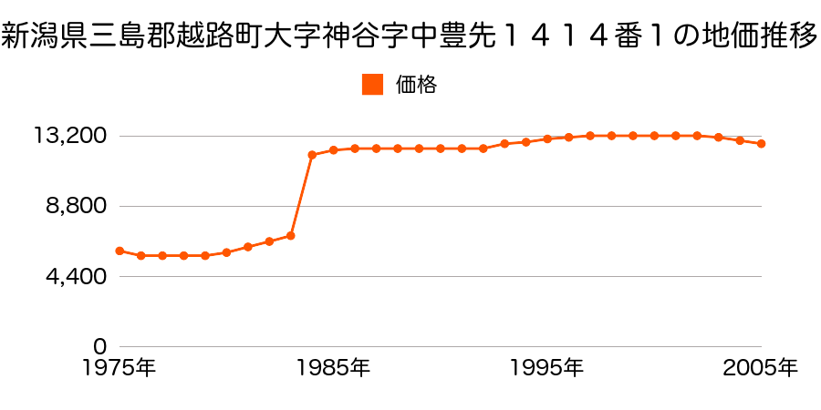 新潟県三島郡越路町大字来迎寺字谷内乙３３８番１の地価推移のグラフ