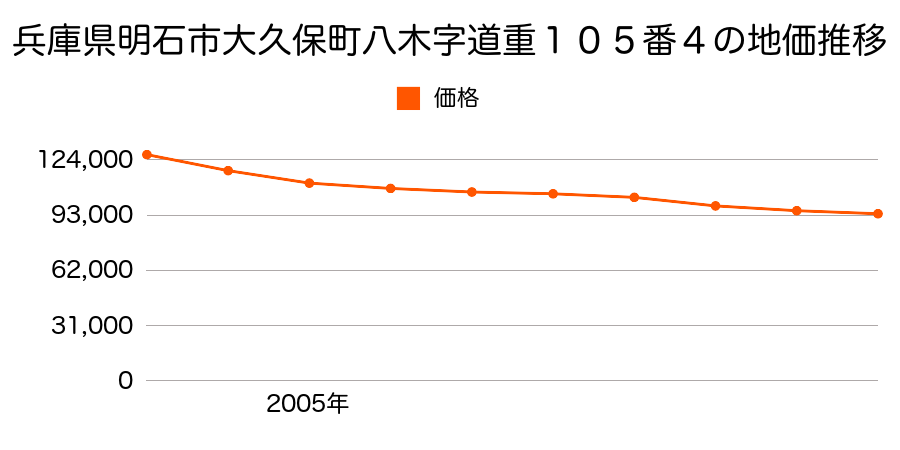 兵庫県明石市大久保町八木字道重１０５番４の地価推移のグラフ