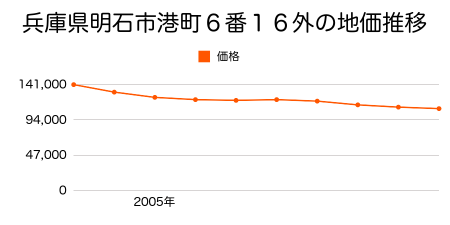 兵庫県明石市港町６番１６外の地価推移のグラフ