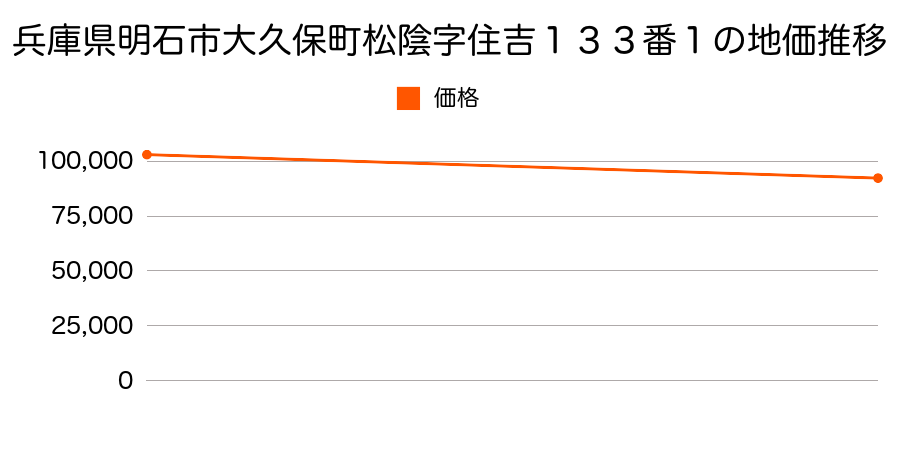 兵庫県明石市大久保町松陰字住吉１３３番１の地価推移のグラフ