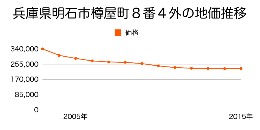 兵庫県明石市樽屋町８番４外の地価推移のグラフ
