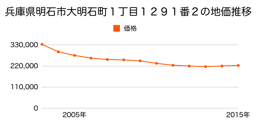兵庫県明石市大明石町１丁目１２９１番２の地価推移のグラフ