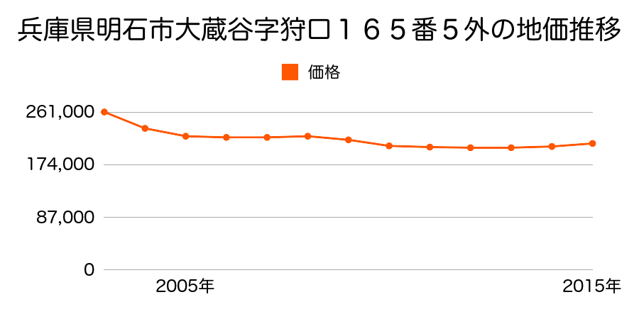 兵庫県明石市朝霧南町１丁目１６５番５外の地価推移のグラフ