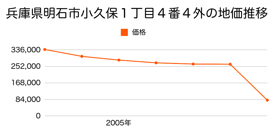 兵庫県明石市大久保町駅前２丁目１番４の地価推移のグラフ