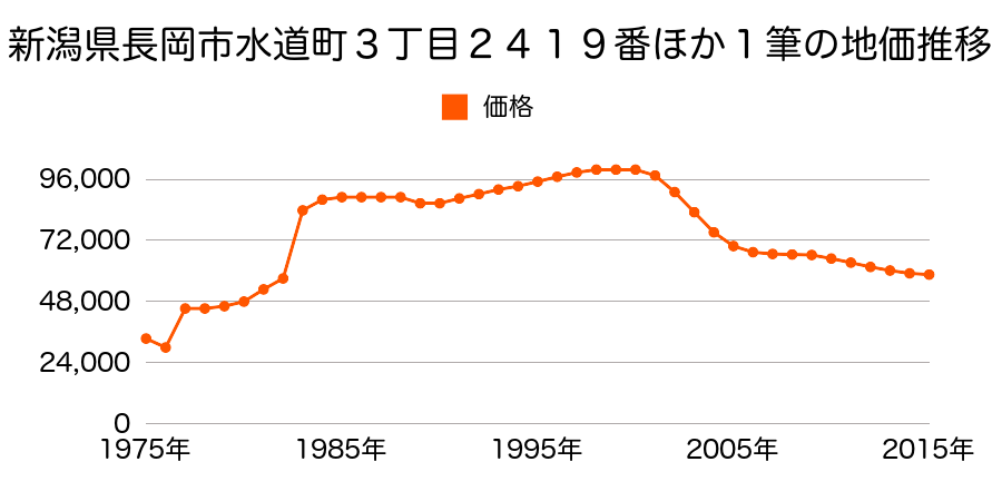 新潟県長岡市水道町４丁目３５２番外の地価推移のグラフ