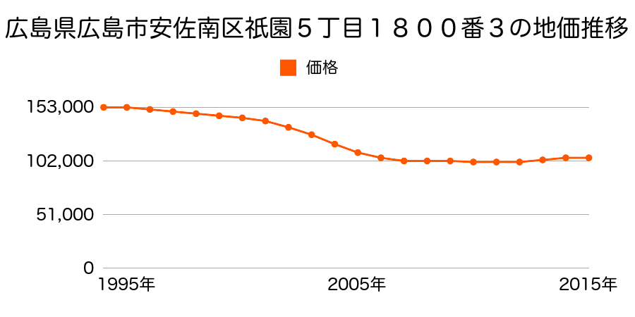 広島県広島市佐伯区安佐南区祇園５丁目１８０７番５の地価推移のグラフ