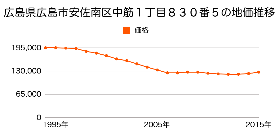 広島県広島市佐伯区安佐南区中筋１丁目８３０番５の地価推移のグラフ