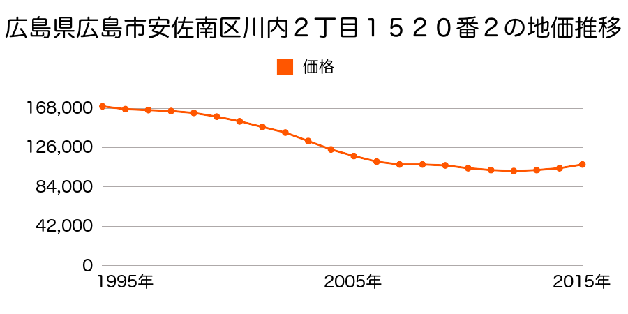 広島県広島市佐伯区安佐南区川内２丁目１５２０番２の地価推移のグラフ