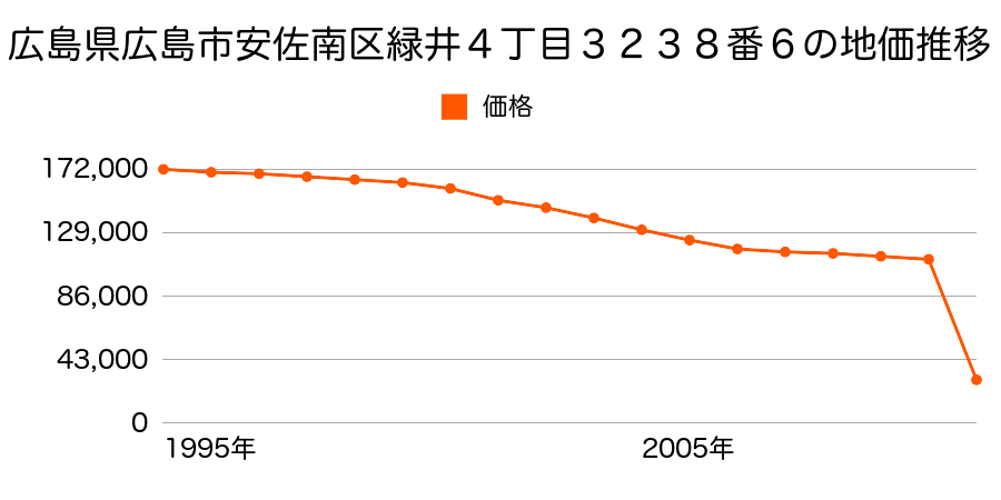 広島県広島市佐伯区安佐南区安東２丁目１７２８番１の地価推移のグラフ