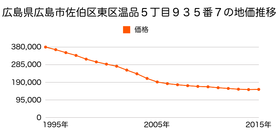 広島県広島市佐伯区東区温品５丁目９３５番１の地価推移のグラフ