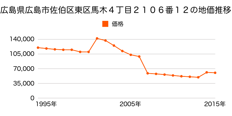 広島県広島市佐伯区東区上温品２丁目１７７１番３２の地価推移のグラフ