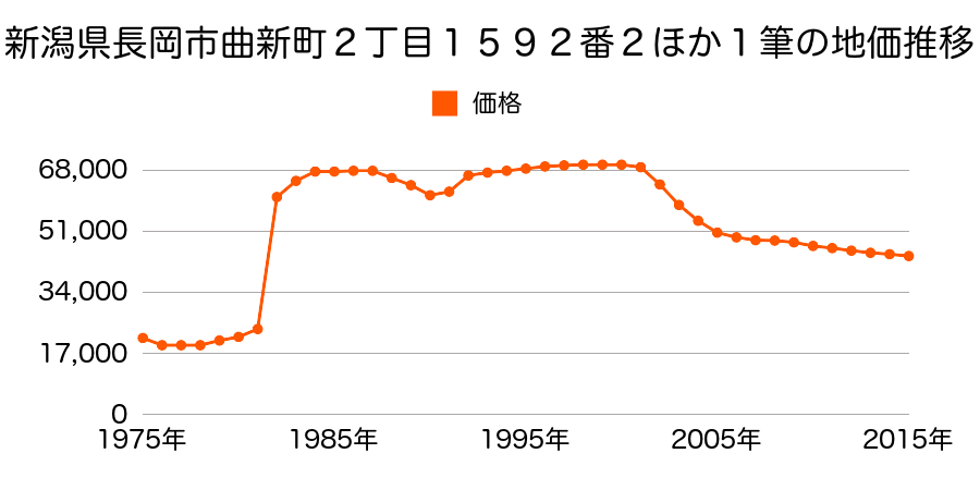 新潟県長岡市曲新町３丁目４０２番１の地価推移のグラフ