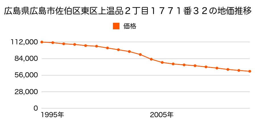 広島県広島市佐伯区東区馬木９丁目５８４番１６０の地価推移のグラフ