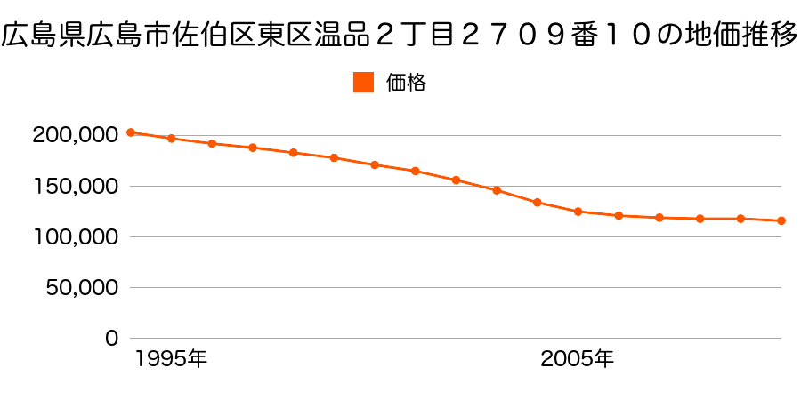 広島県広島市佐伯区東区温品２丁目２７０９番１０の地価推移のグラフ