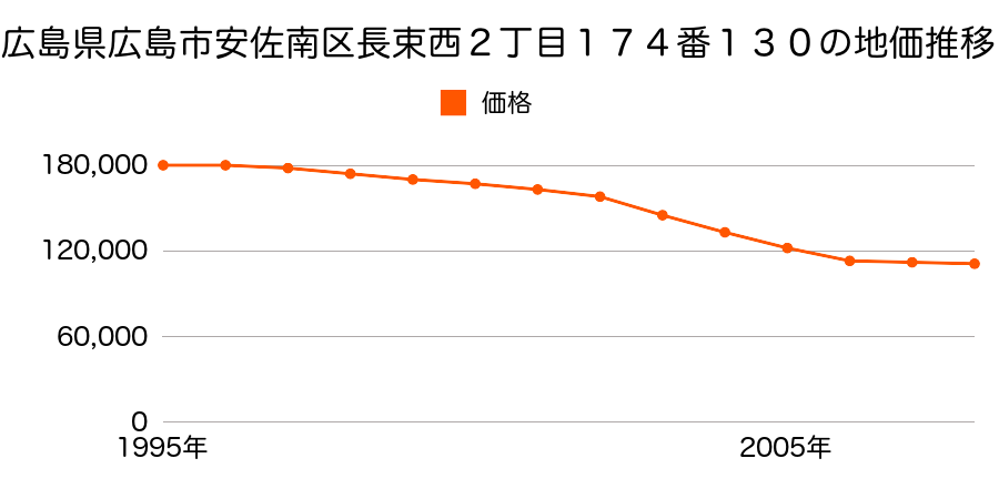 広島県広島市安佐南区長束西２丁目１７４番１３０の地価推移のグラフ