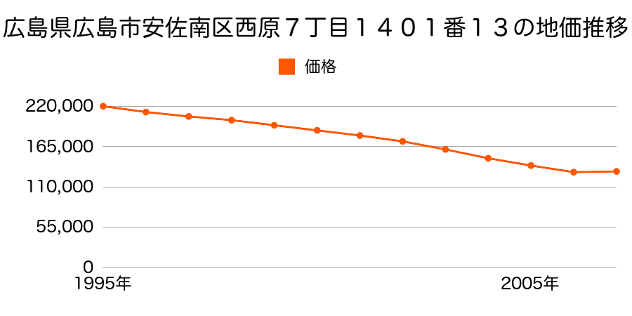 広島県広島市安佐南区西原７丁目１４０１番１３の地価推移のグラフ